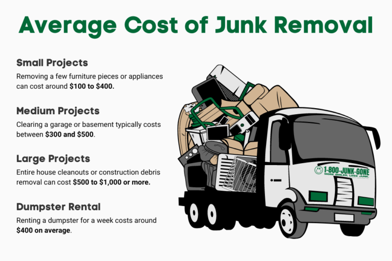Average cost of junk removal diagram.