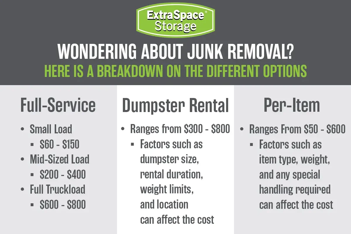 Wondering About Junk Removal? table.